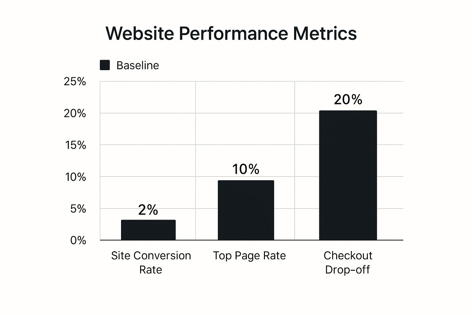 Infographic detailing how to increase website conversions by tracking key metrics