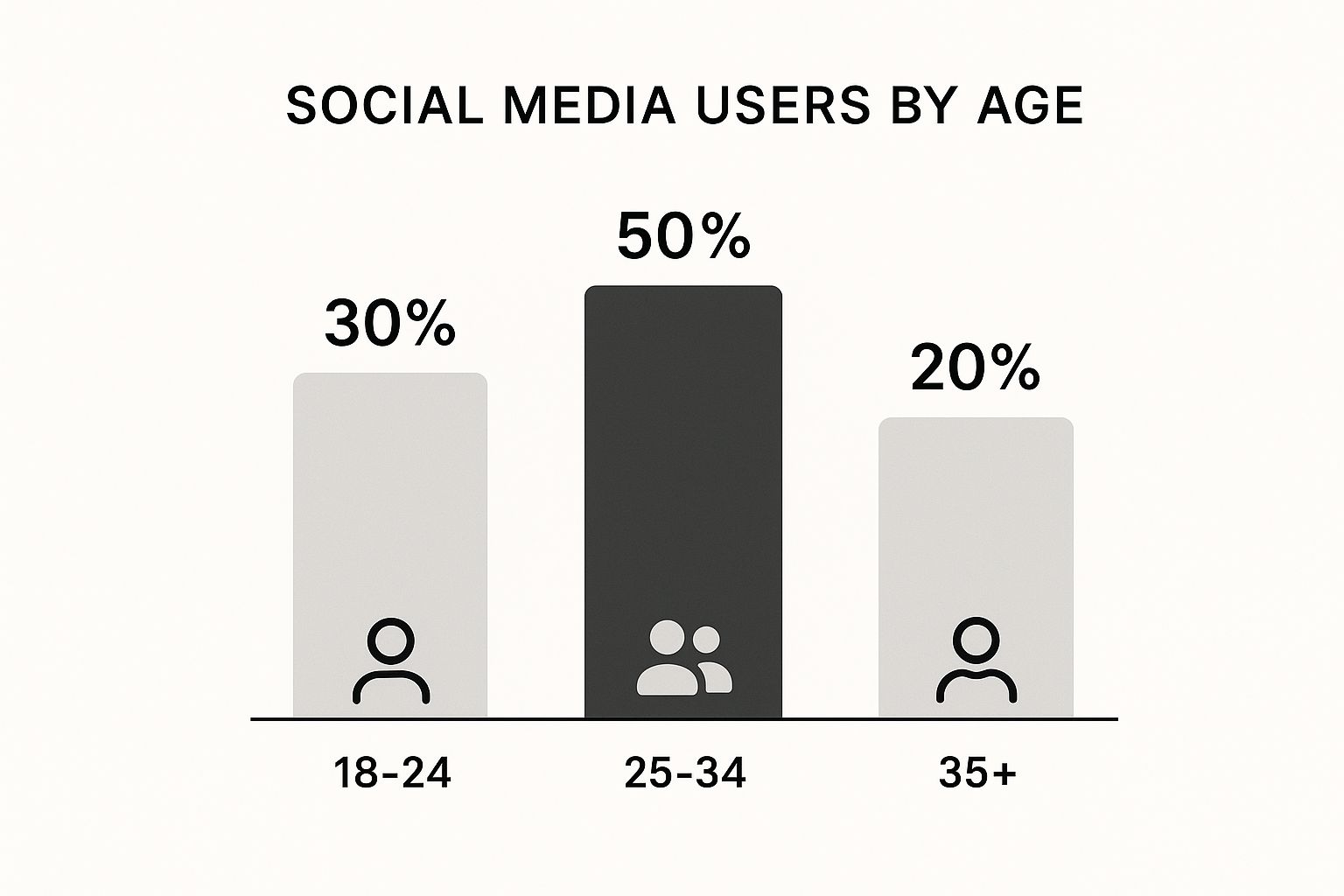 An infographic showing three vertical bars representing social media user age segments with percentages: 18–24 at 30%, 25–34 at 50%, and 35+ at 20%. The image is titled Social Media Marketing Basics User Demographics.