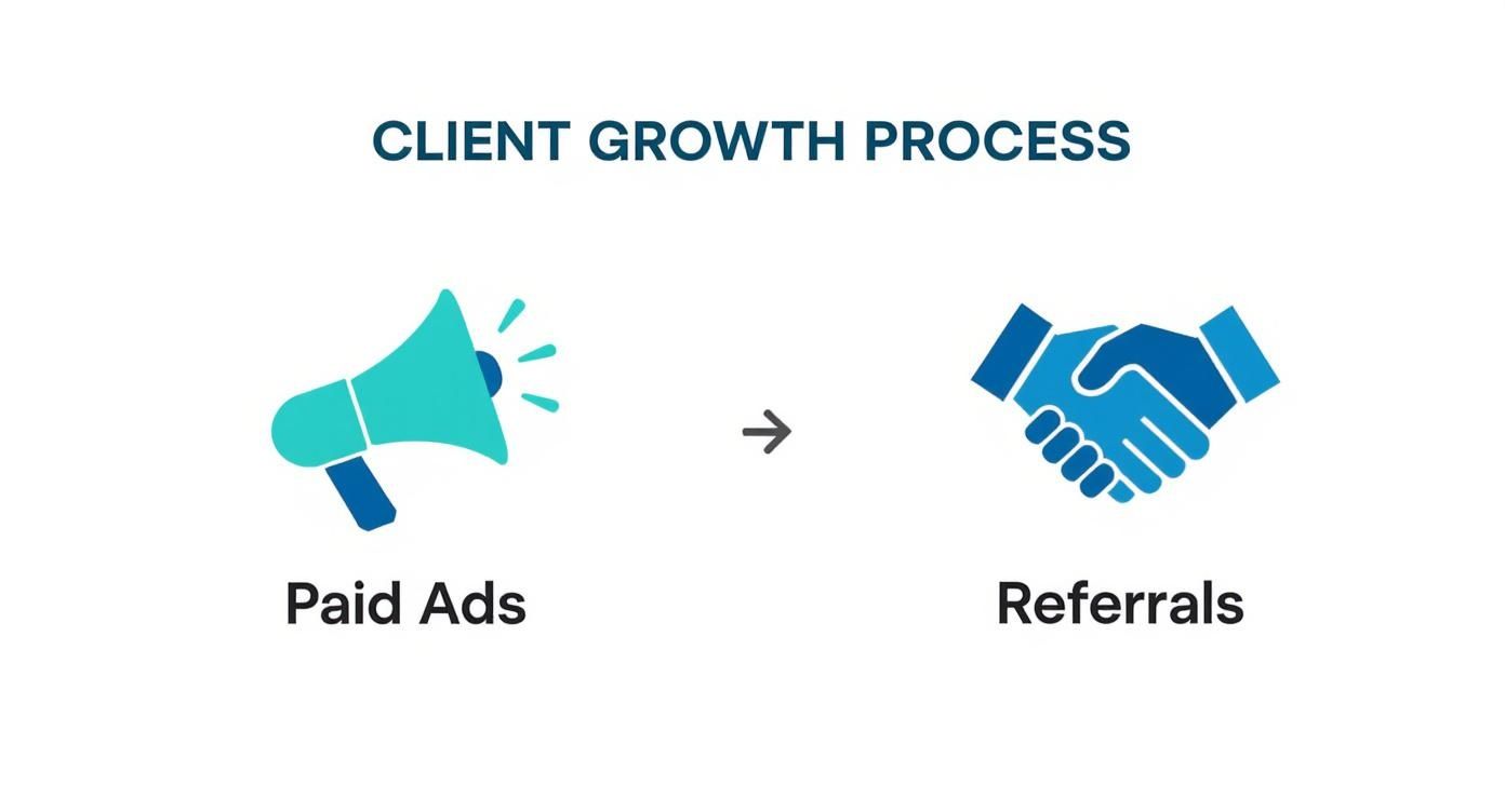 Infographic about how to get law clients using advertising and referrals.
