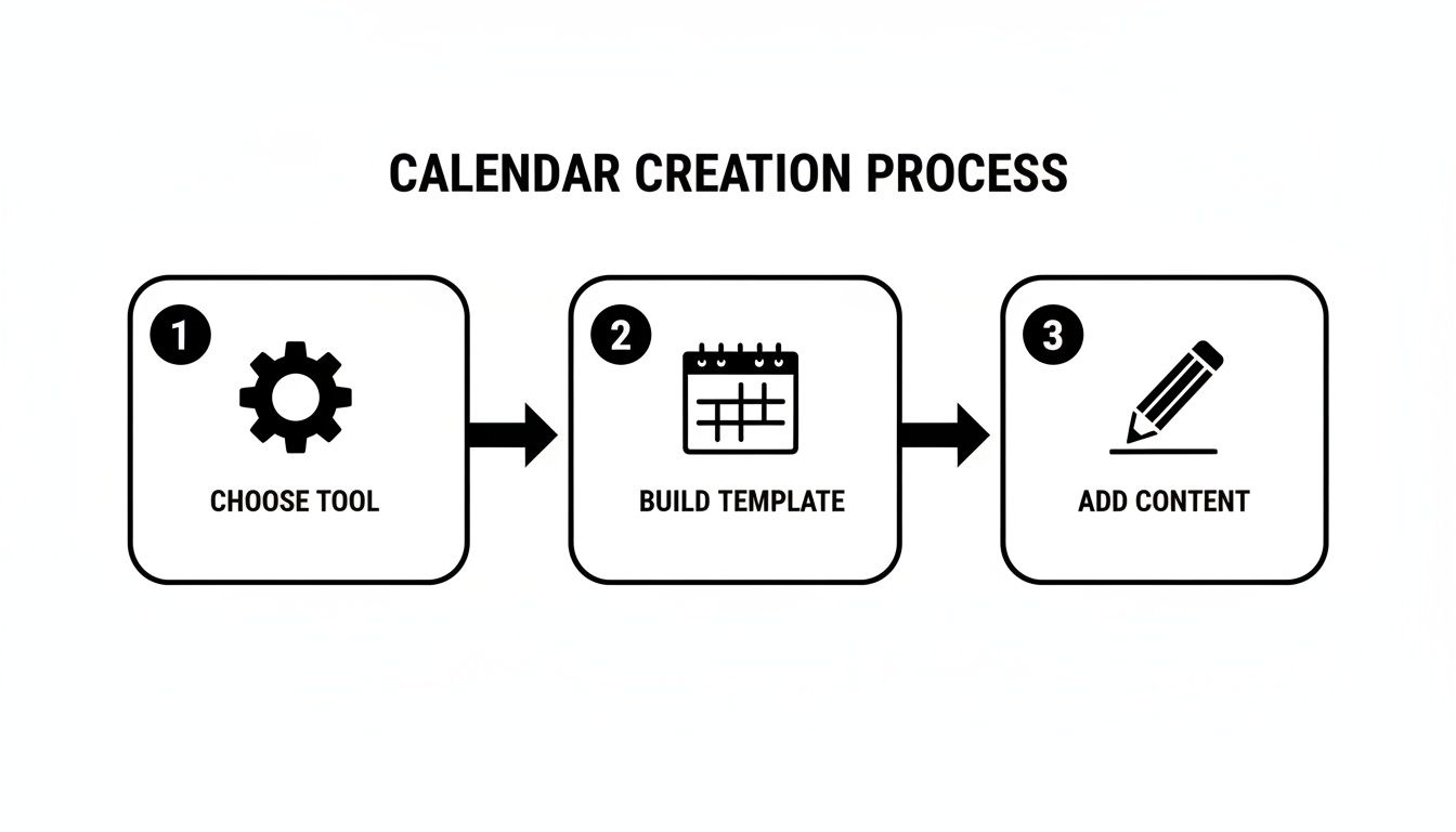 A graphic illustrating how to create an editorial calendar in three steps: choose tool, build template, add content.