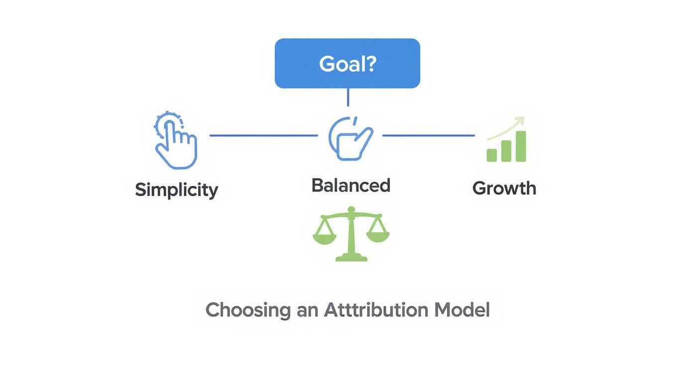 Flowchart showing cross channel marketing attribution model options: simplicity, balanced, and growth for choosing marketing goals