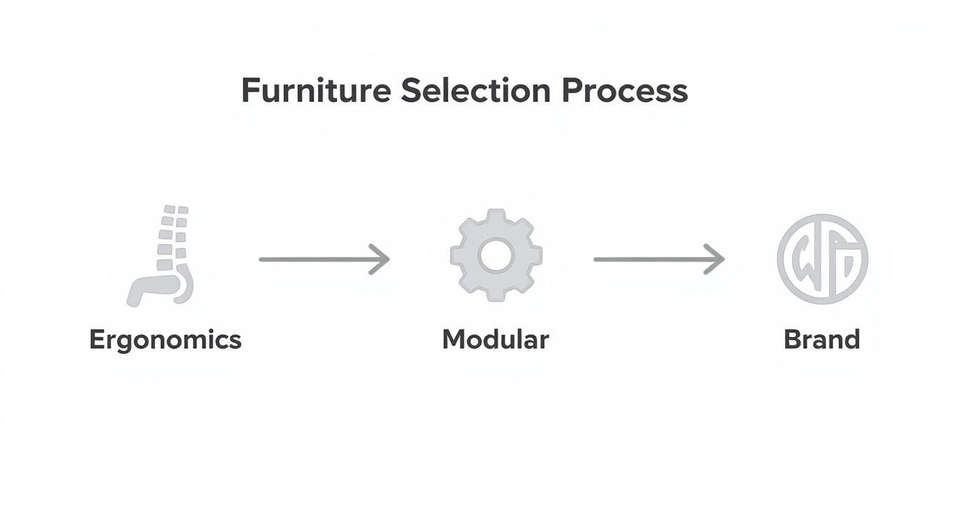 Infographic on the furniture selection process covering ergonomics, modularity, and brand alignment for office space design.