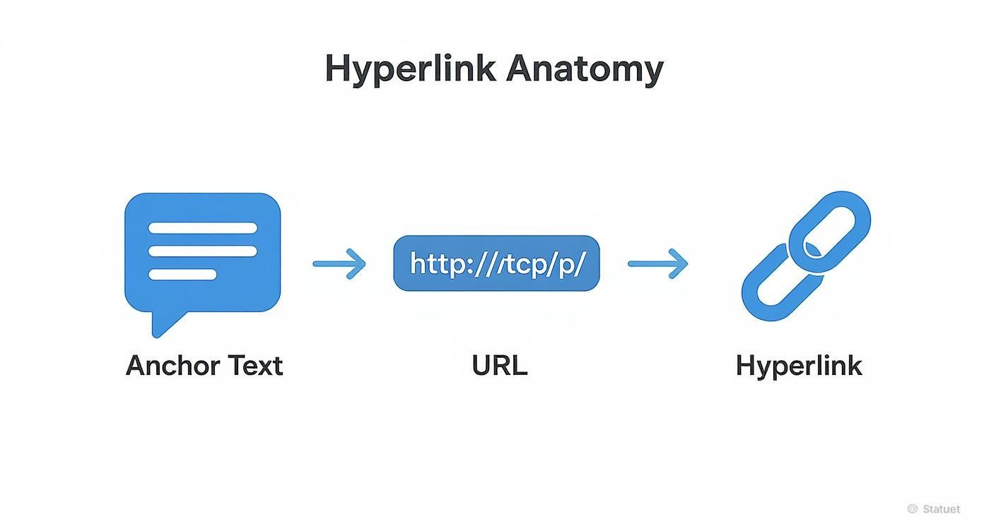 Diagram illustrating hyperlink anatomy, showing how anchor text points to a URL, which forms a hyperlink for SEO purposes.
