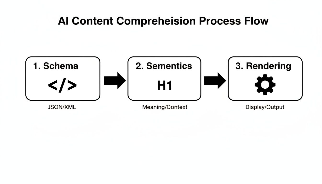 Flowchart illustrating the AI content comprehension process, detailing schema, semantics, and rendering steps for output for better ai agent crawlability.