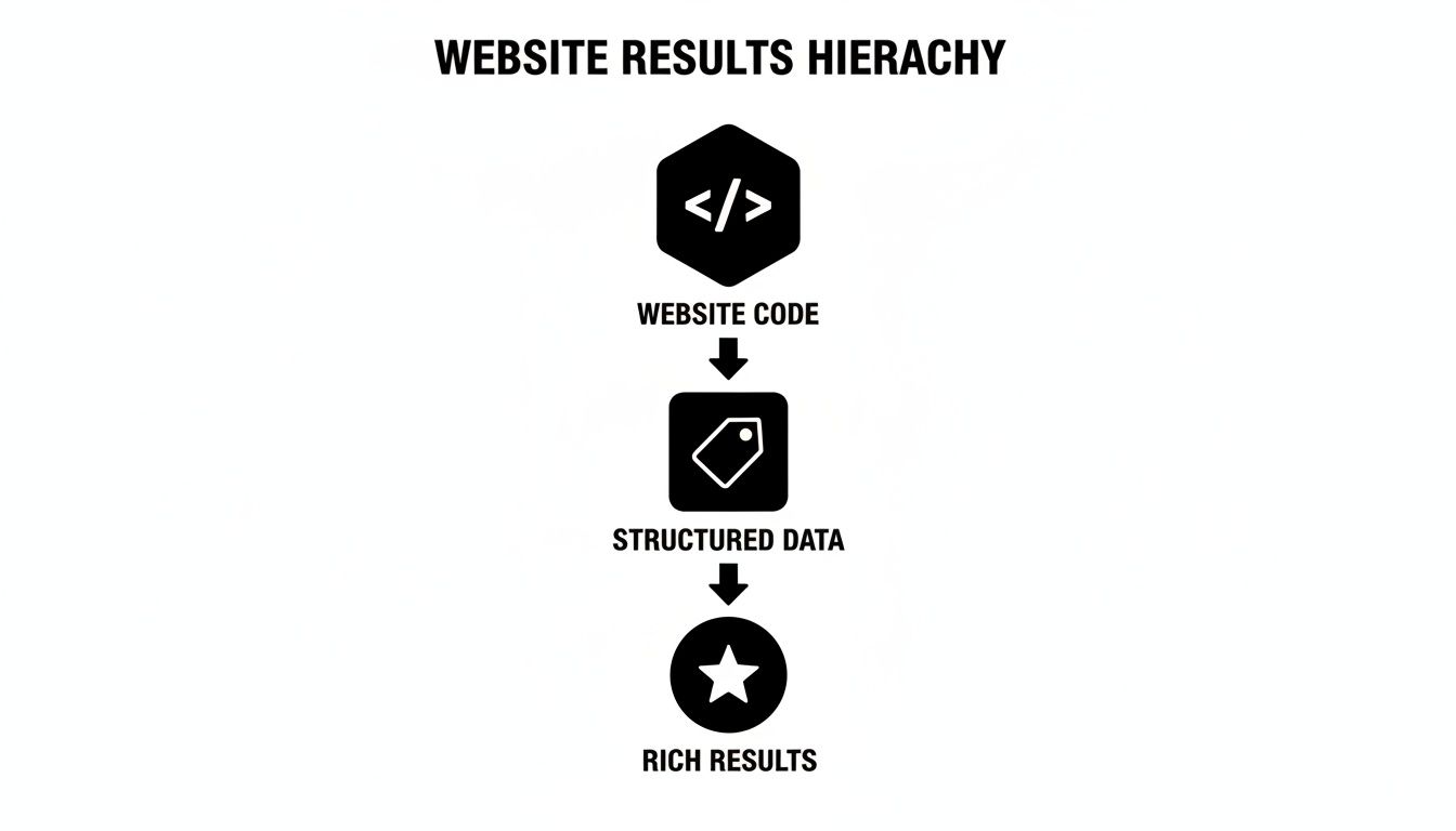 A flowchart illustrates the hierarchy of website results: website code leads to structured data, then to rich results. Alt Text: What is structured data in SEO hierarchy flowchart.