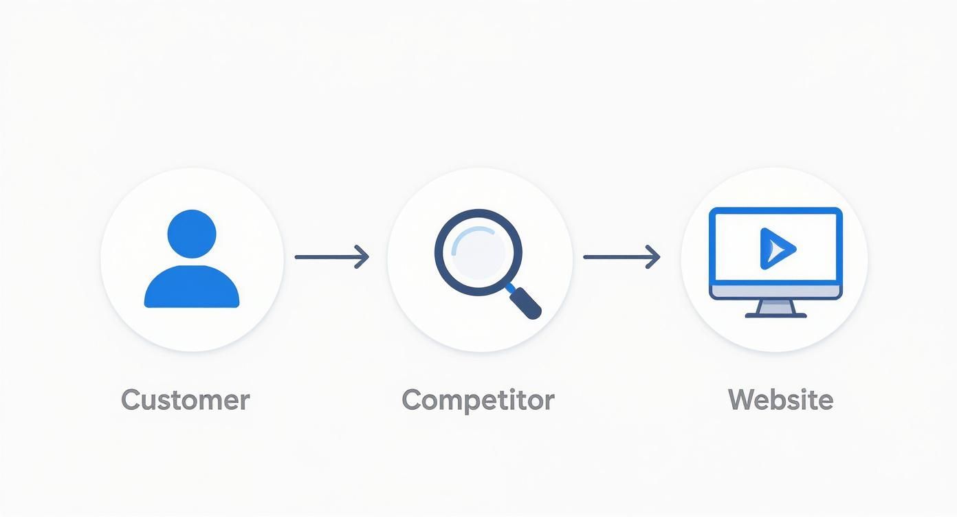 Infographic with three pillars explaining how to increase online sales