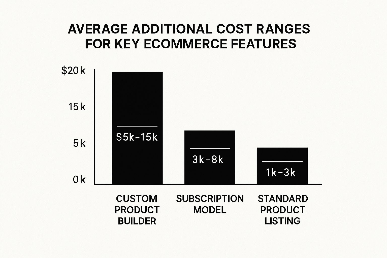 Infographic comparing the additional ecommerce website development cost of a custom product builder, subscription model, and standard product listing.