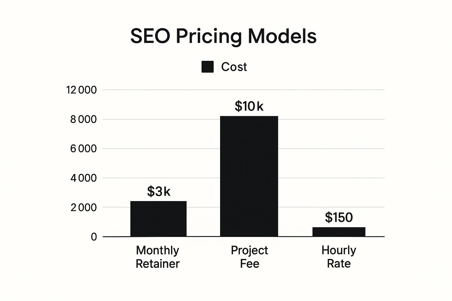 Infographic bar chart comparing Baltimore SEO company pricing models with Monthly Retainer at $3k, Project Fee at $10k, and Hourly Rate at $150.