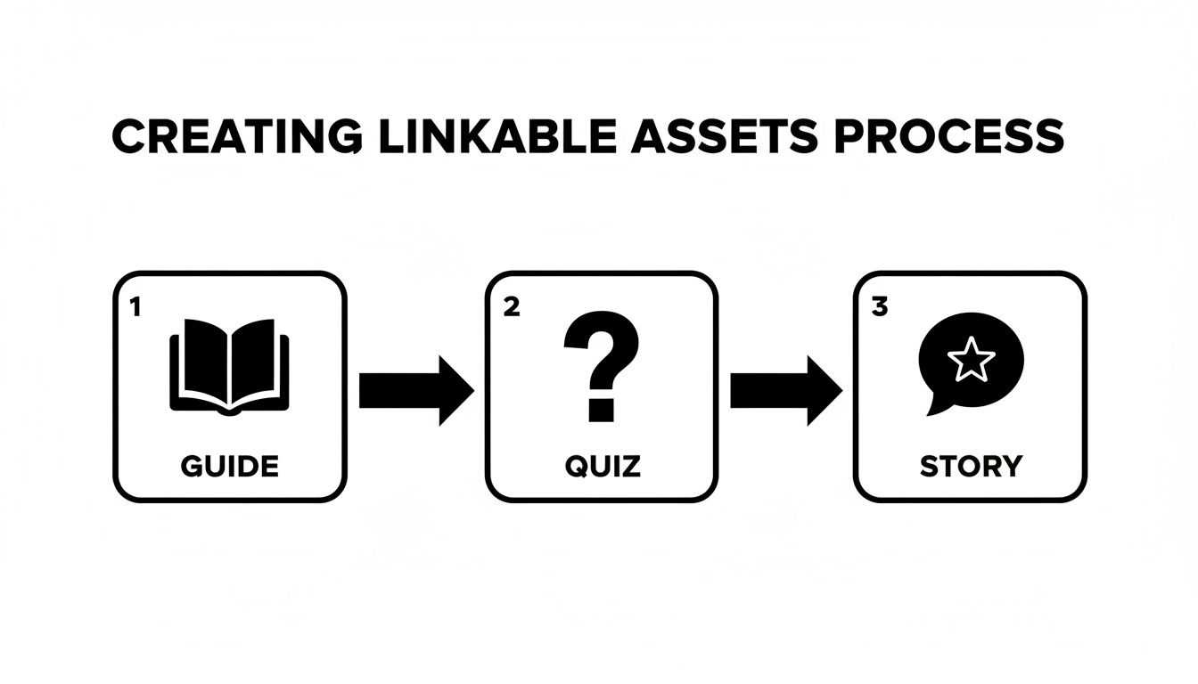 Diagram of the linkable asset process for link building for ecommerce sites, including guides, quizzes, and stories.