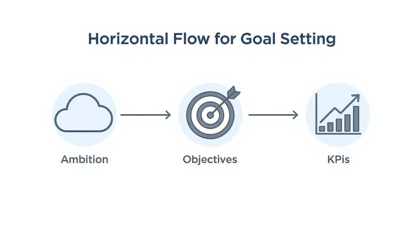 Infographic explaining how a digital marketing agency baltimore md turns business goals into measurable KPIs.