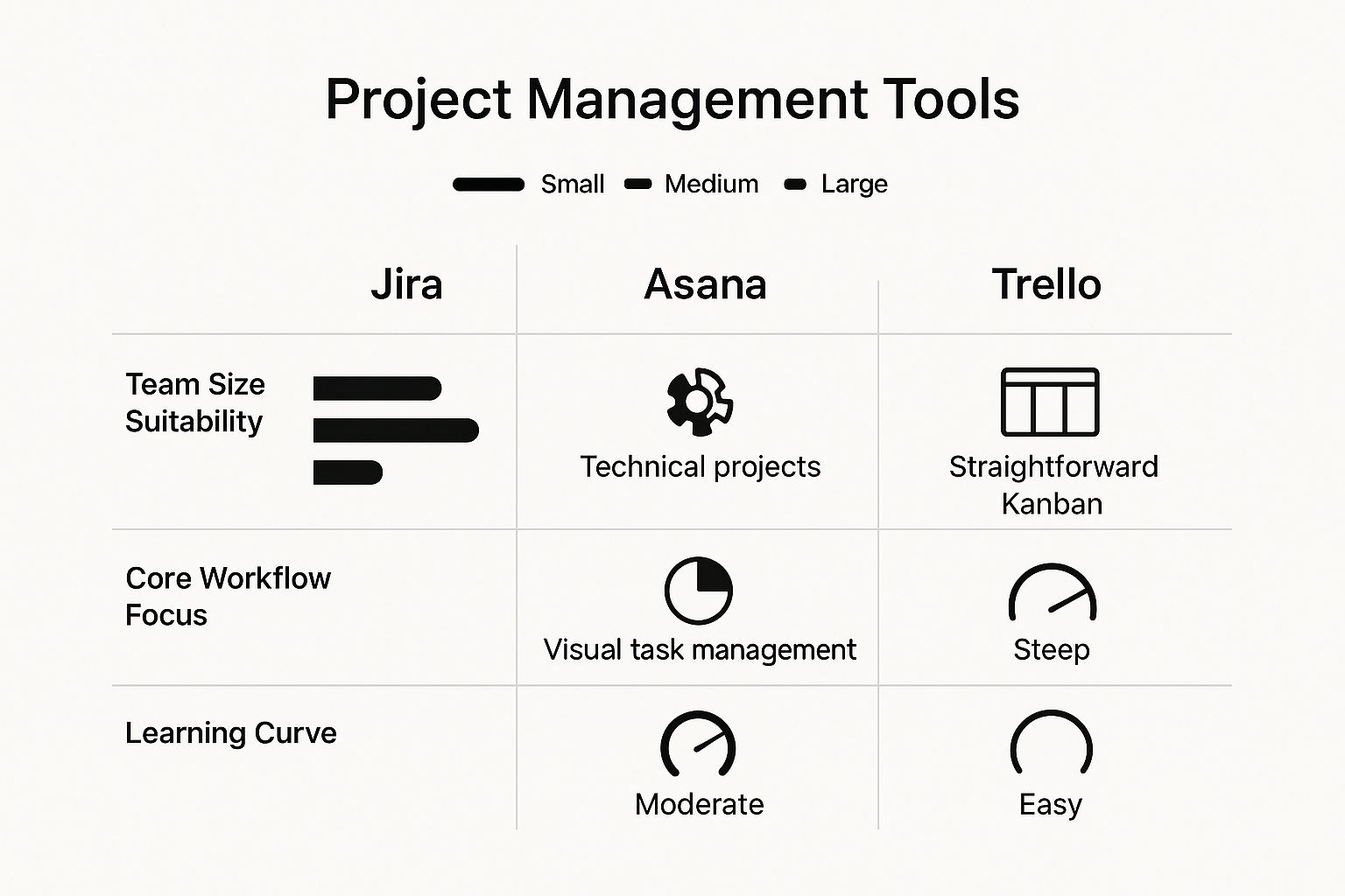 Infographic comparing Jira, Asana, and Trello for website development project management, detailing features for different teams.