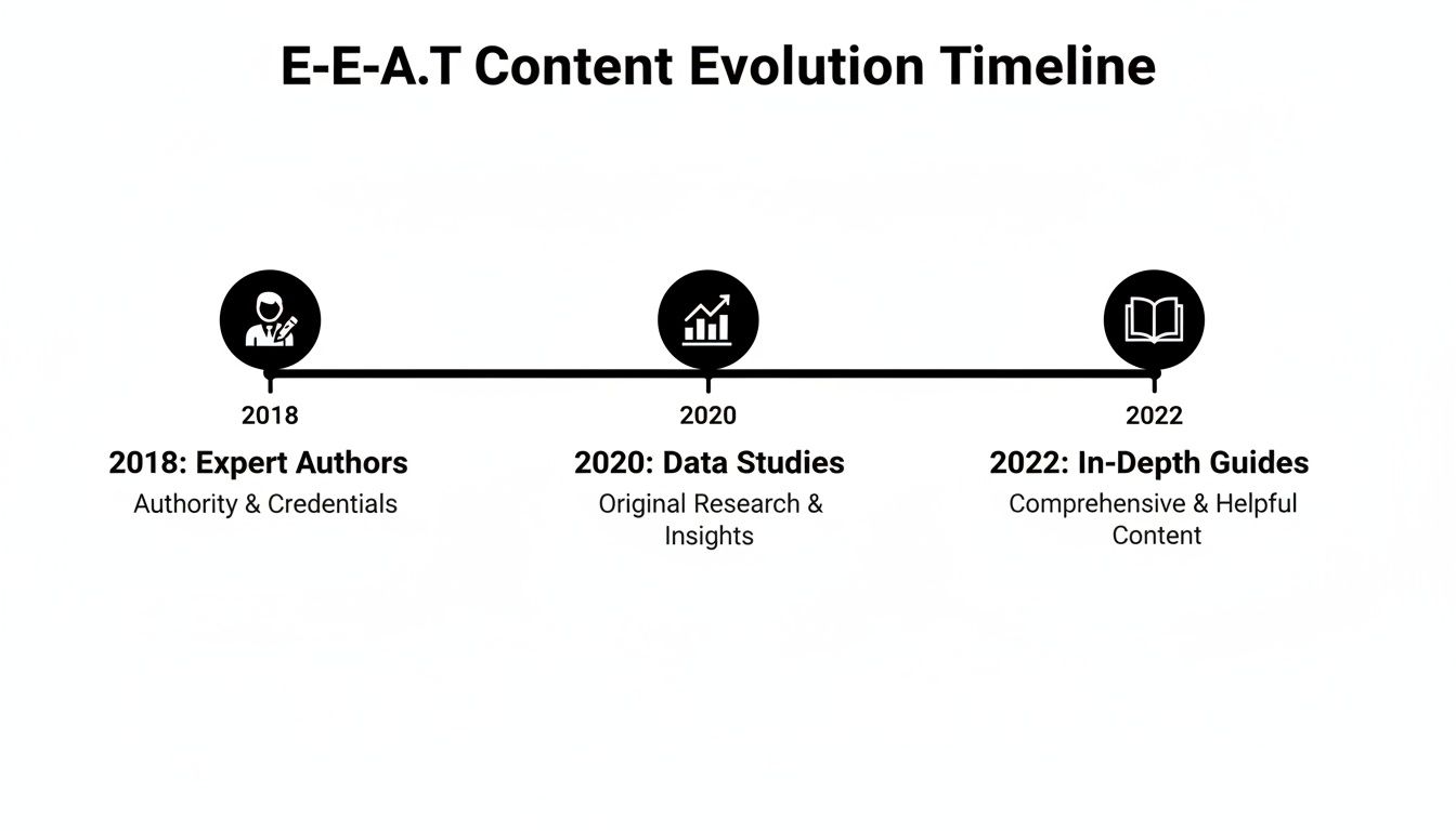 Timeline illustrating E-E-A.T content evolution from expert authors in 2018 to in-depth guides in 2022. Alt text: Timeline showing the evolution of E-E-A-T content for fintech SEO services.
