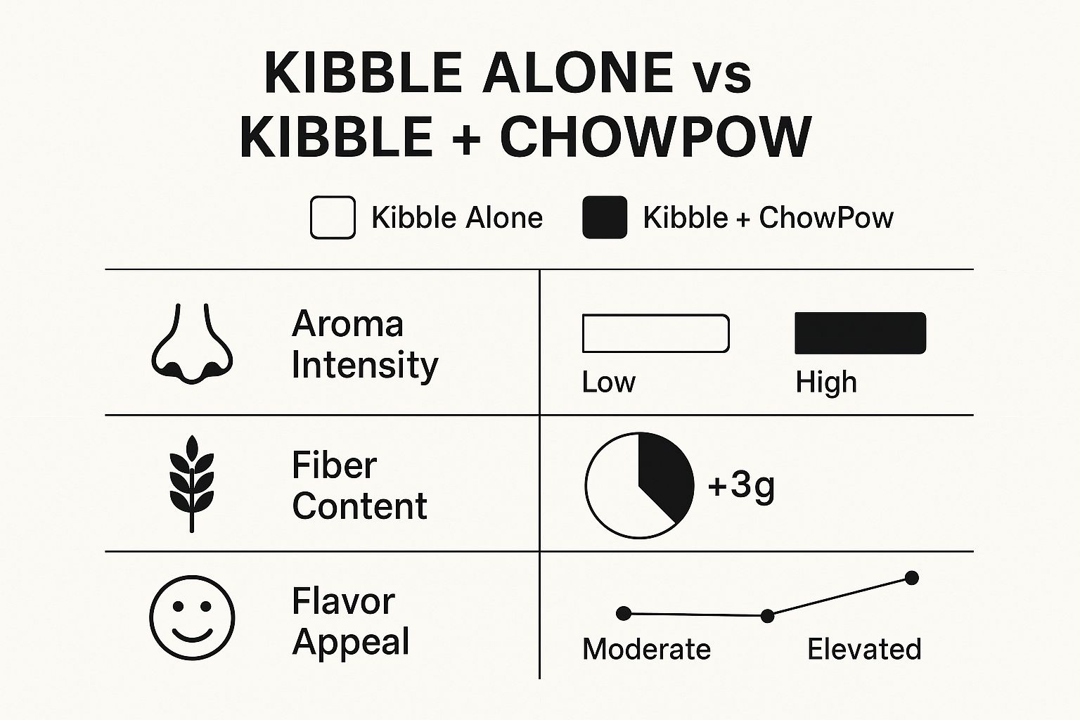Infographic comparing kibble alone to kibble with ChowPow, showing increased aroma intensity, fiber content, and flavor appeal with the topper.