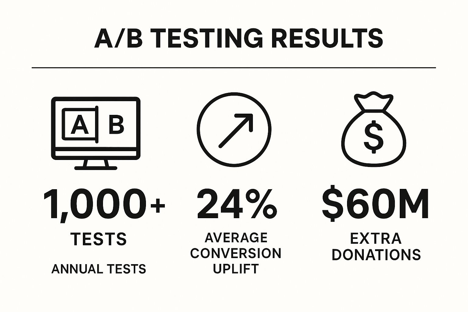 Infographic with A/B testing stats, a key conversion rate optimization tip, showing 24% conversion uplift.