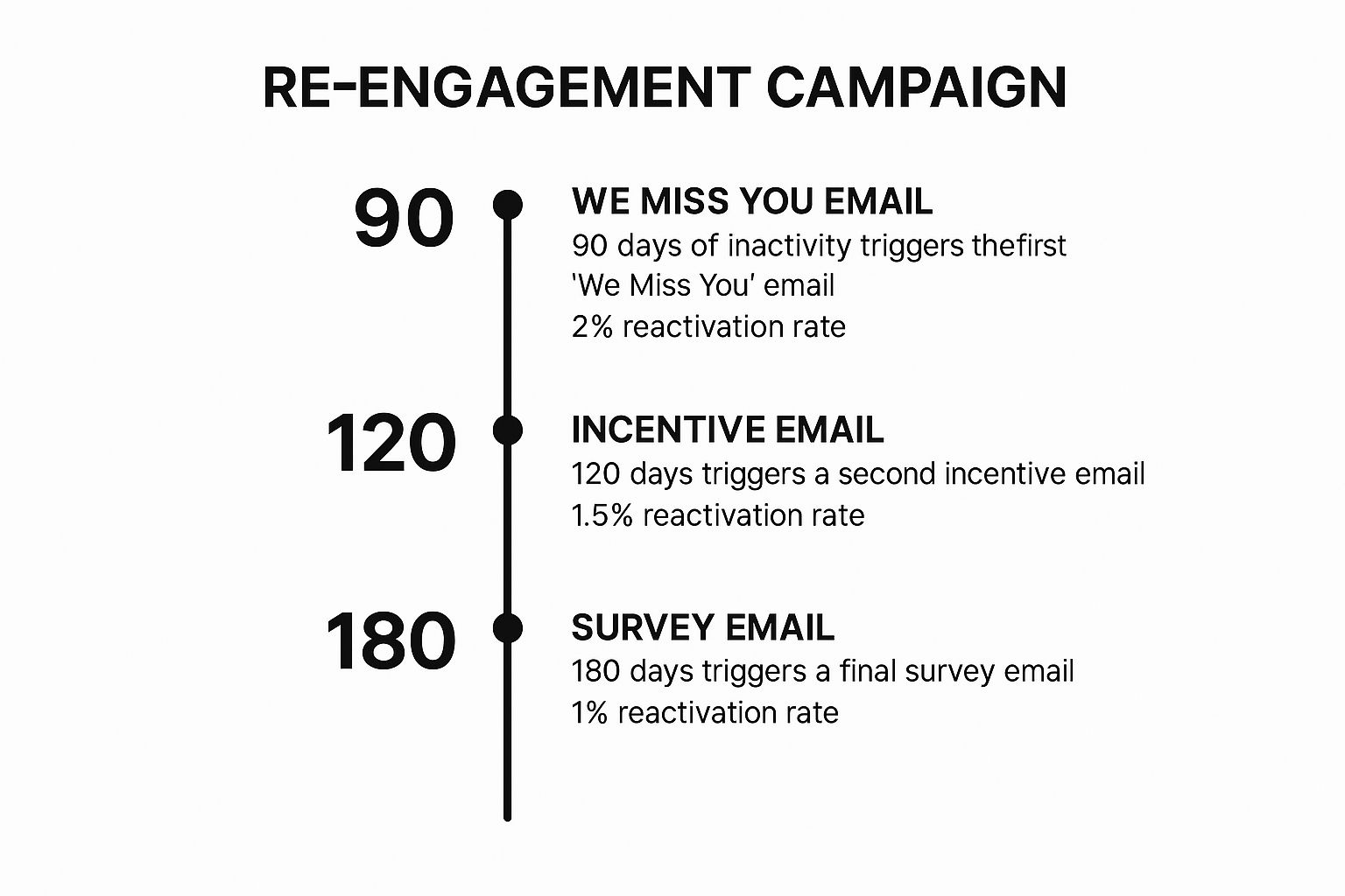 Infographic showing a timeline of a re-engagement campaign at 90, 120, and 180 days of inactivity with corresponding reactivation rates.