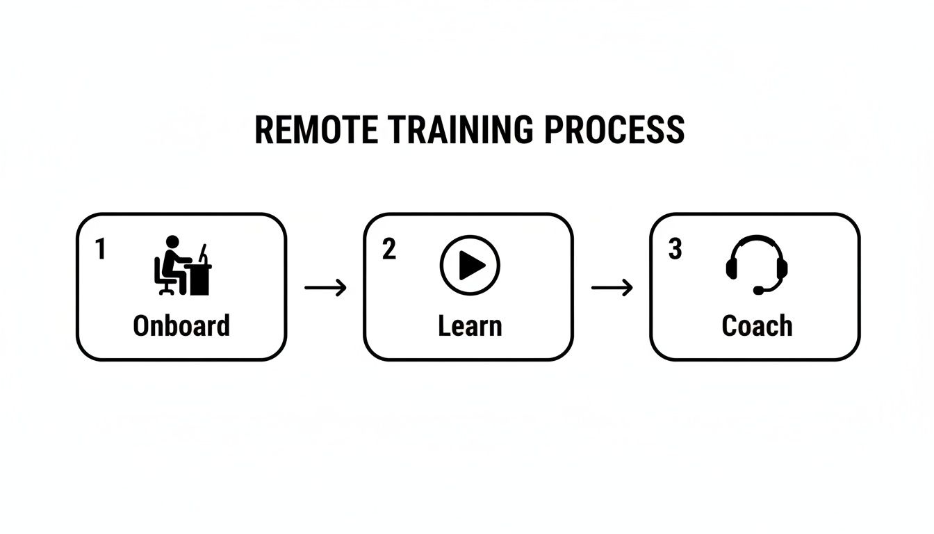 A flowchart illustrating the remote training process with three steps: Onboard, Learn, and Coach.