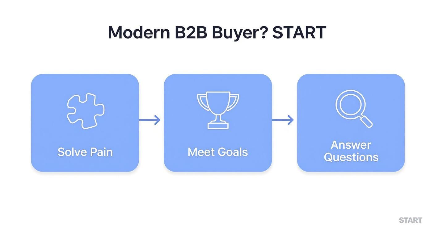 Infographic about digital marketing for b2b