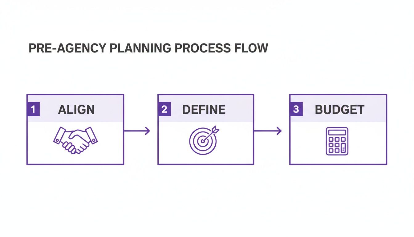 Visual process flow diagram showing three steps: Align with a handshake, Define with a target, and Budget with a calculator.