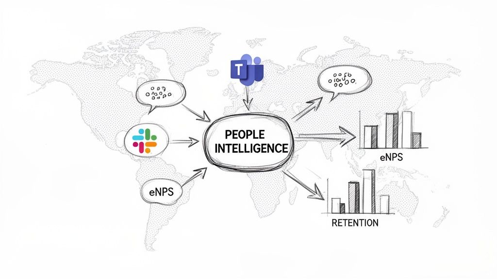 Diagram showing how Slack, Teams, and employee data feed into People Intelligence, influencing eNPS and Retention globally.