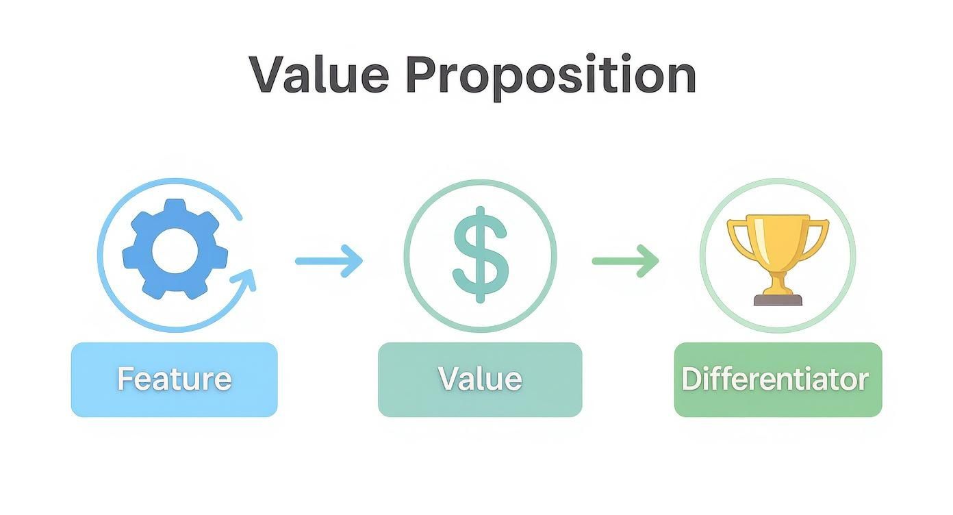 Infographic about how to write a value proposition