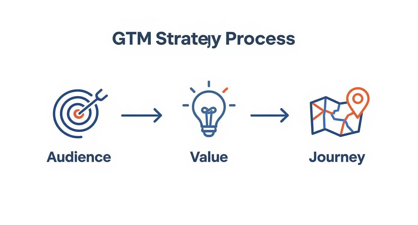 Infographic about what is a go to market strategy