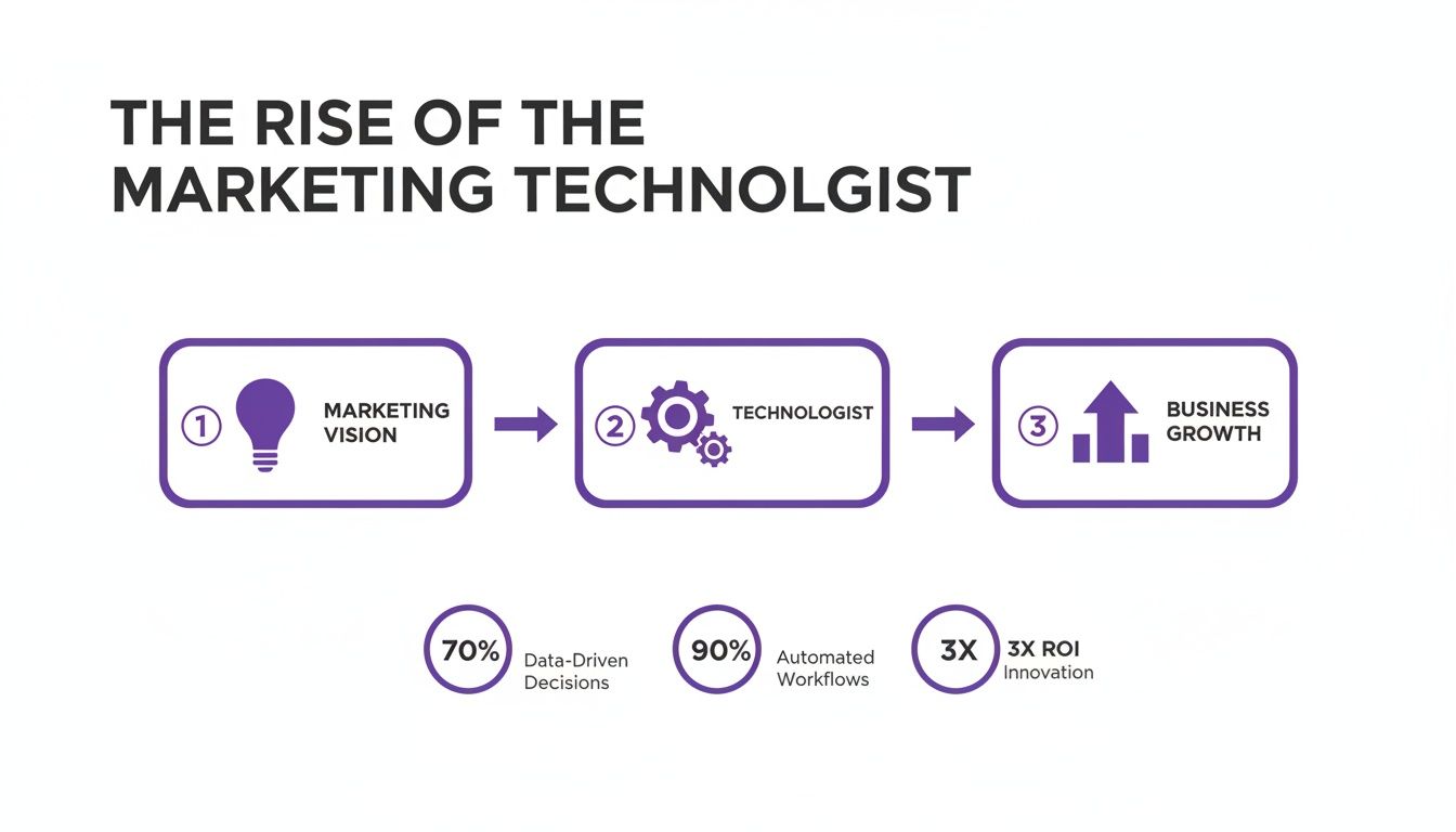 Infographic illustrating the rise of the marketing technologist, showing steps from vision to growth with key metrics.