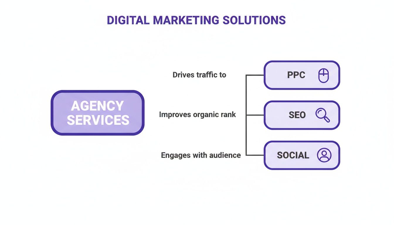 Digital marketing solutions diagram: Agency Services for PPC, SEO, and Social media strategies.