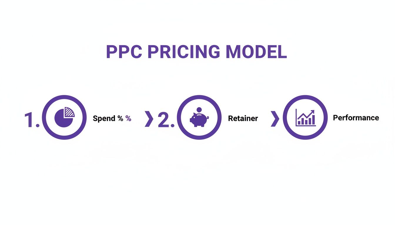 Diagram showing PPC pricing model components: Spend percentage, Retainer fee, and Performance-based pricing options.
