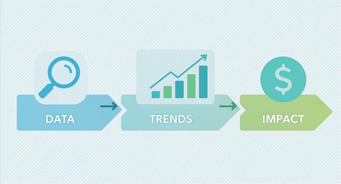 A diagram illustrating a three-step process: data collection and analysis, identifying trends, and measuring financial impact.