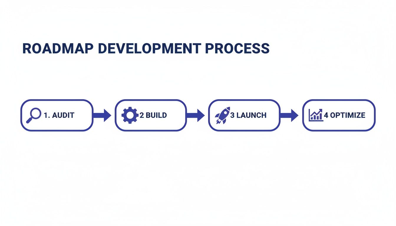 A roadmap development process flowchart showing four steps: Audit, Build, Launch, and Optimize.