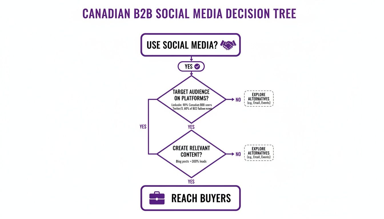 A Canadian B2B social media decision tree for effective marketing and reaching buyers.