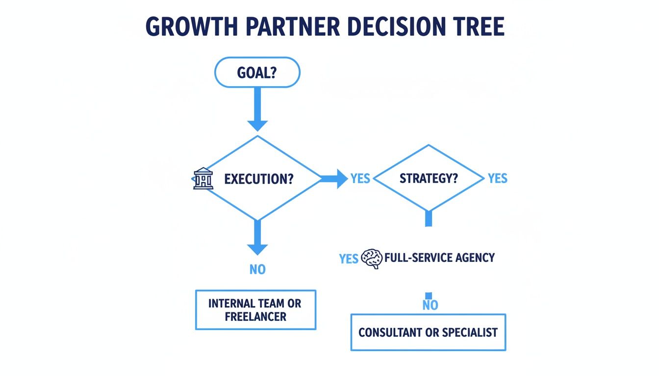 A growth partner decision tree flowchart guides users to choose between internal teams, freelancers, full-service agencies, or consultants based on execution and strategy needs.