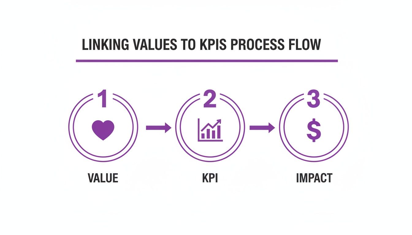 A three-step process flow diagram linking values to KPIs and their financial impact.