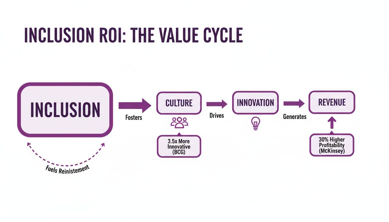 A flowchart illustrating the Inclusion ROI Value Cycle, showing how inclusion drives culture, innovation, and revenue.