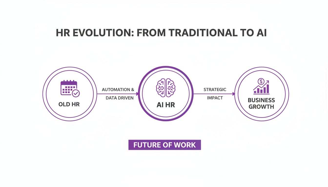 Diagram illustrating HR evolution from traditional to AI-driven, leading to strategic business growth.