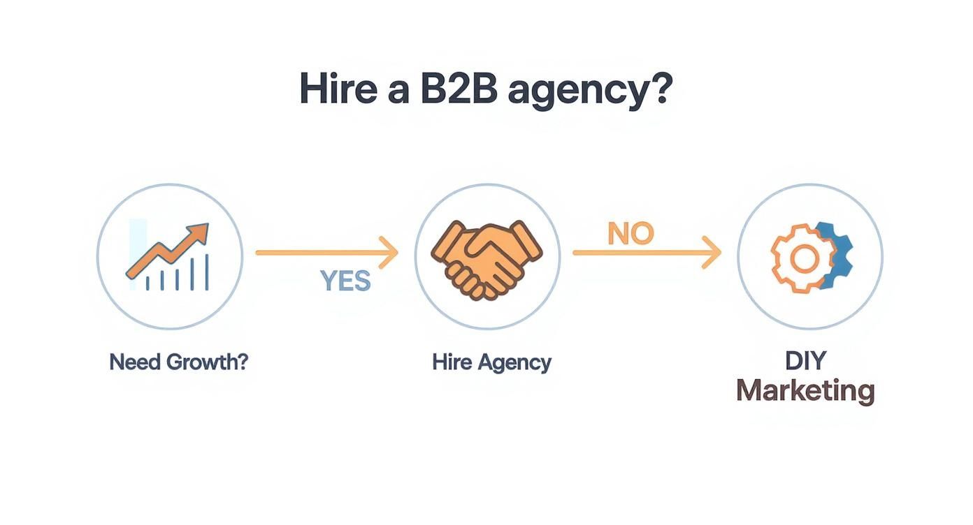 Decision flowchart showing when to hire a B2B marketing agency versus doing it yourself