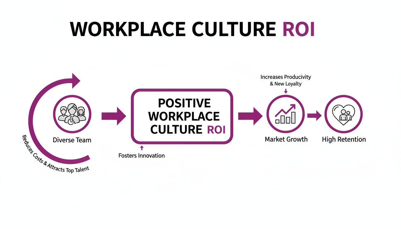 Flowchart showing how diverse teams foster positive workplace culture, leading to market growth and high retention.