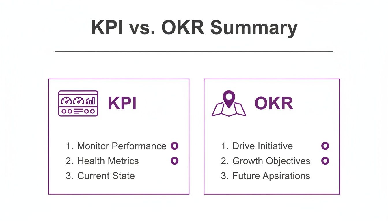 A visual summary comparing KPI and OKR, detailing their key characteristics and purposes.