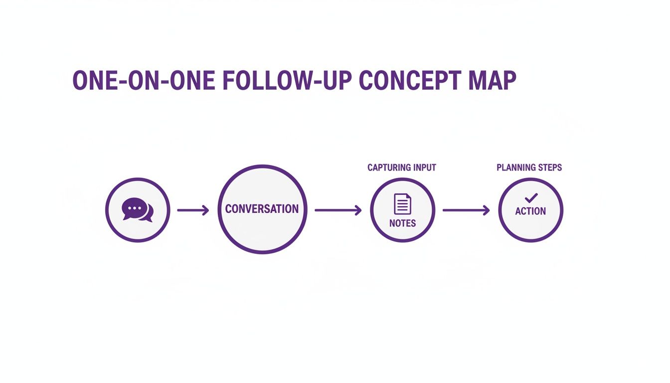 A one-on-one follow-up concept map showing conversation leading to notes (capturing input) and then to action (planning steps).