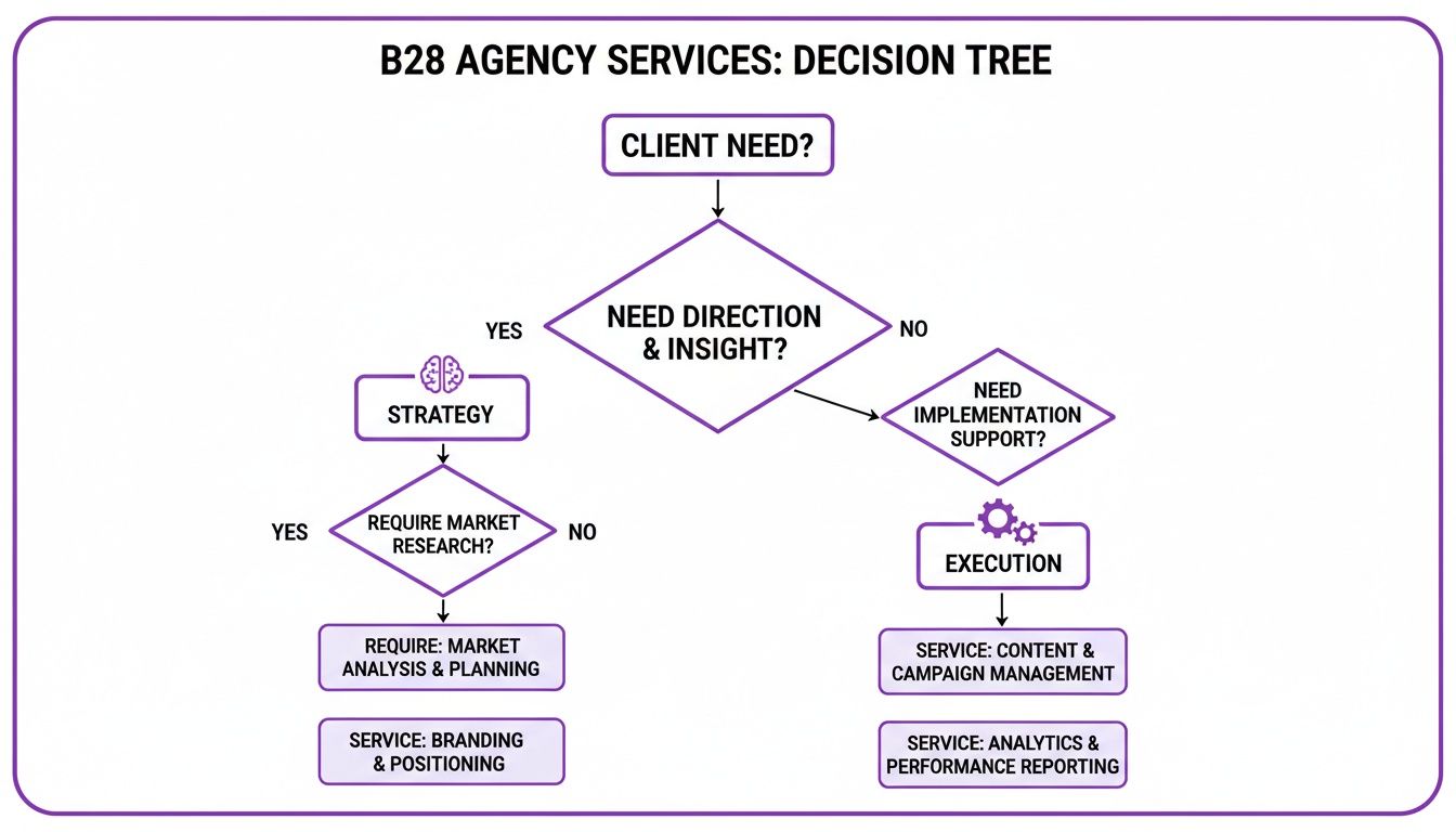 A decision tree diagram for B28 Agency Services, guiding client needs to various service offerings.
