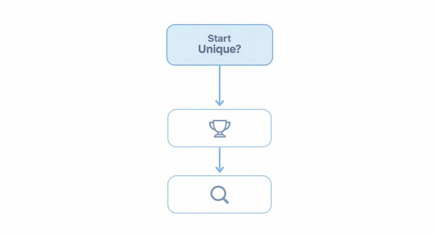 Flowchart showing 'Start Unique?' question, followed by a trophy icon, then a magnifying glass icon.