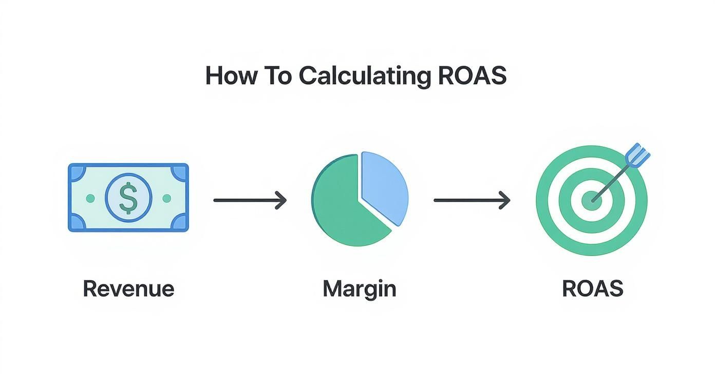 Flowchart demonstrating the steps to calculate ROAS, from revenue through margin to the final ROAS.