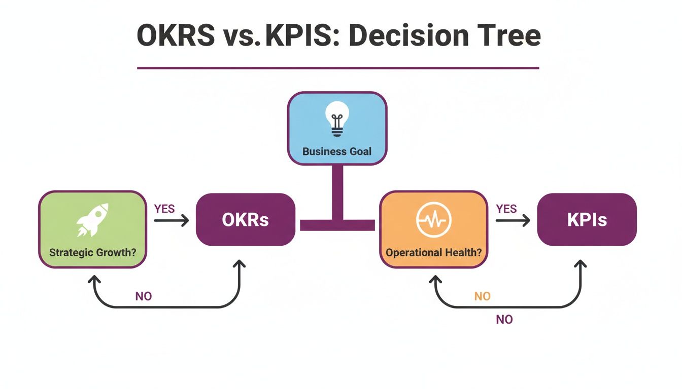 Decision tree showing when to use OKRs for strategic growth and KPIs for operational health.