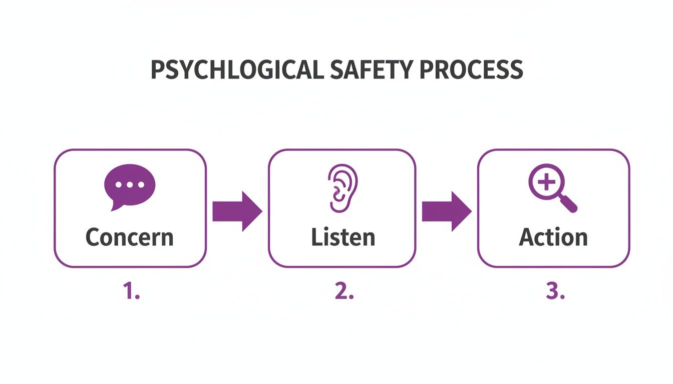 A diagram outlines the three-step psychological safety process: 1. Concern, 2. Listen, 3. Action.