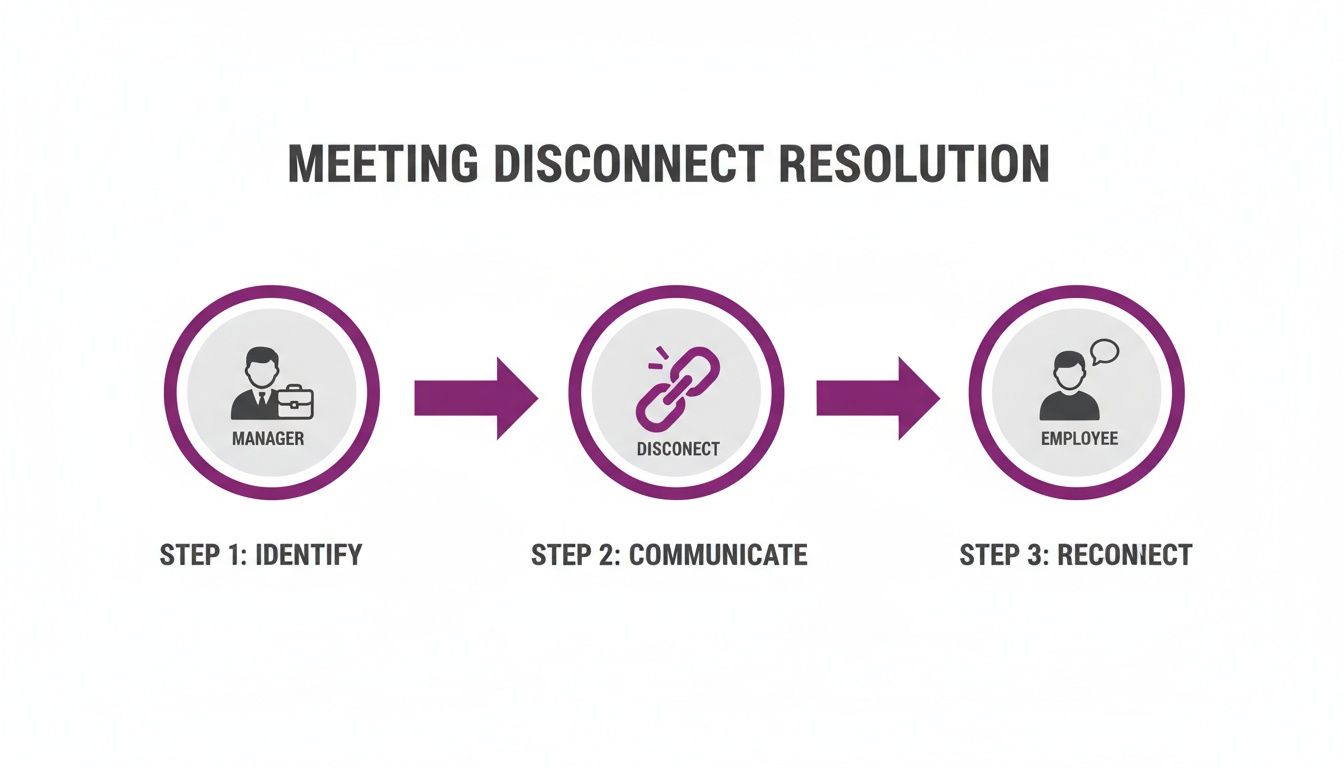Infographic illustrating a 3-step process for meeting disconnect resolution: identify, communicate, and reconnect.