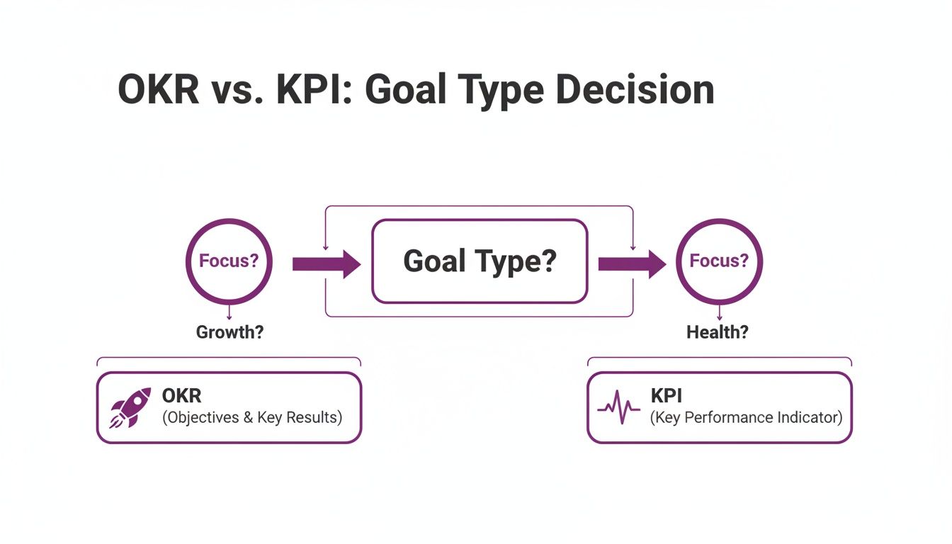 Flowchart illustrating the decision between OKR for growth and KPI for health goals.