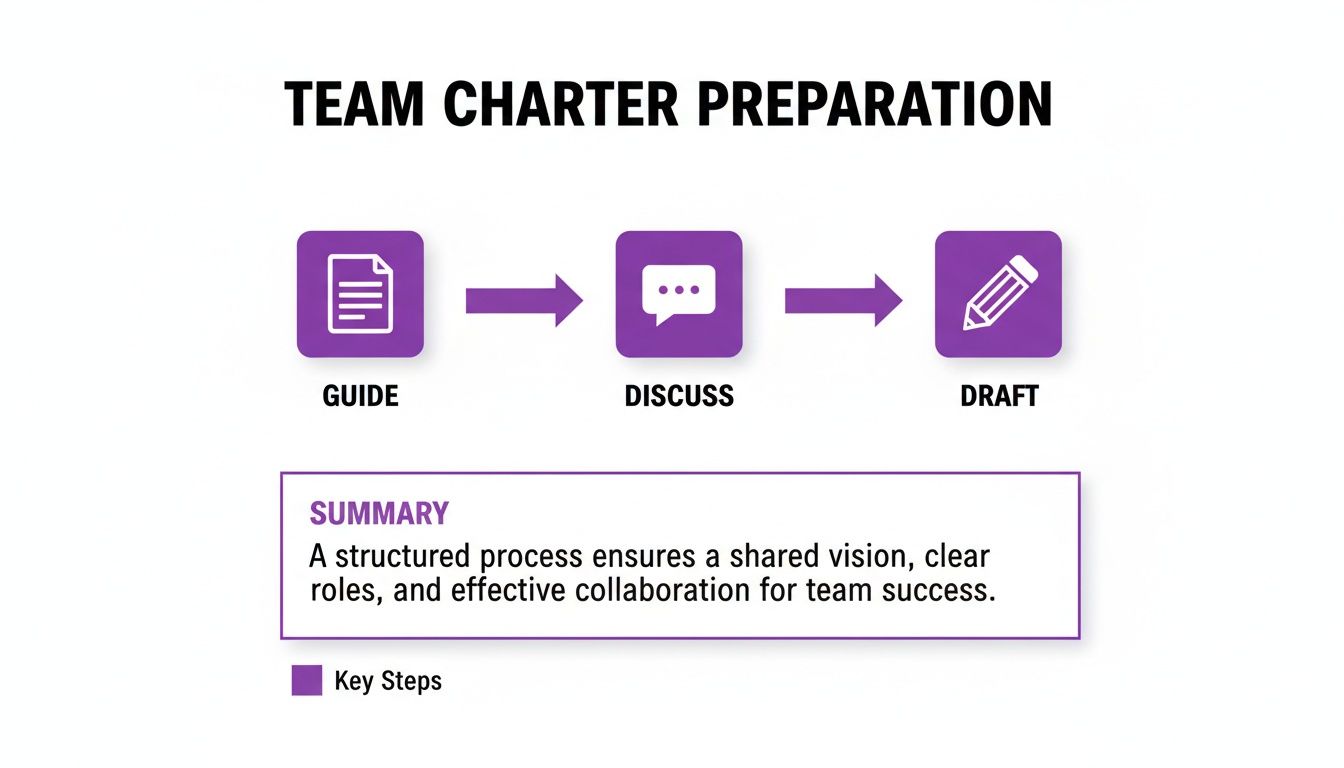 Flowchart showing three steps for team charter preparation: Guide, Discuss, and Draft, leading to team success.