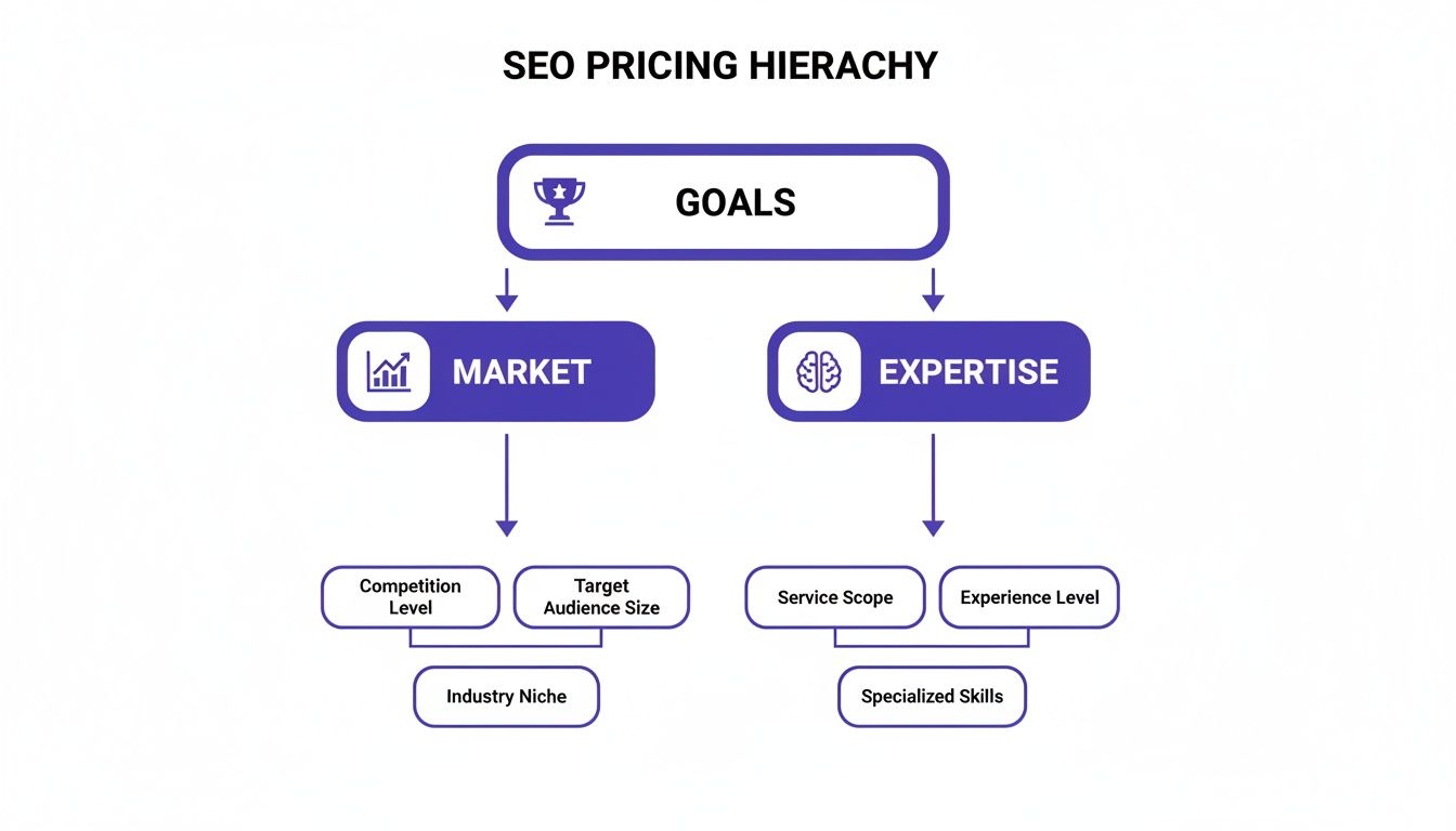 A diagram illustrating the SEO pricing hierarchy, outlining factors like market, expertise, and goals.