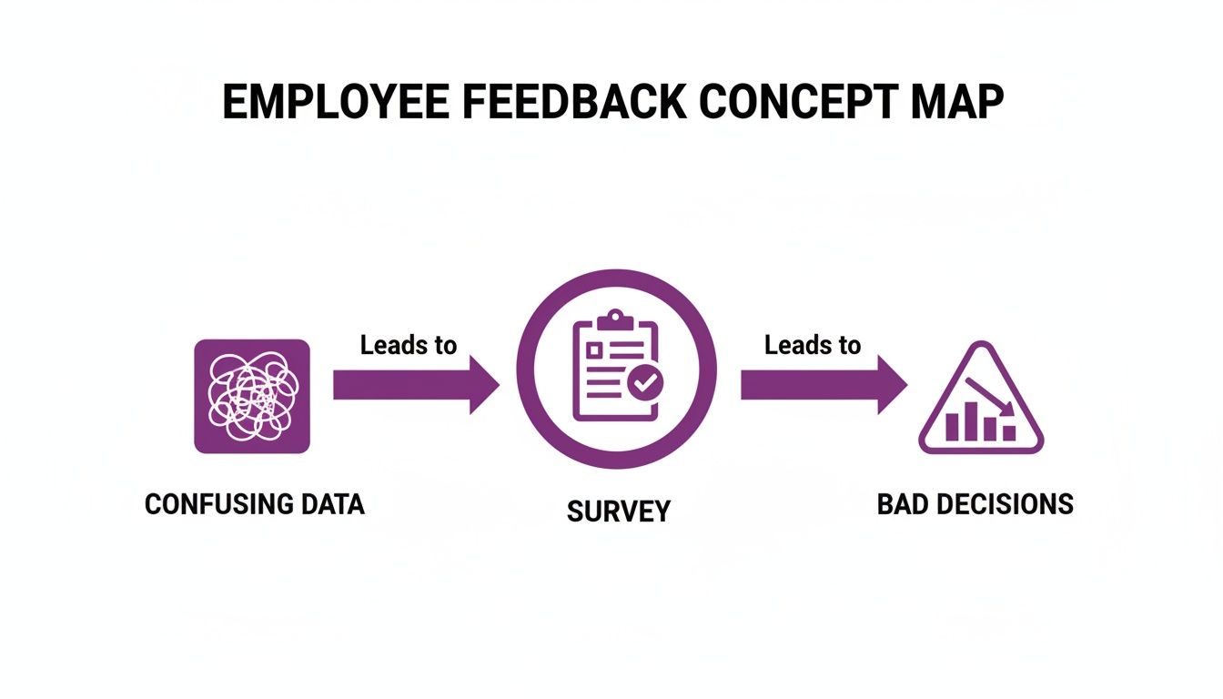 A concept map illustrating confusing data leading to surveys, which then result in bad decisions.