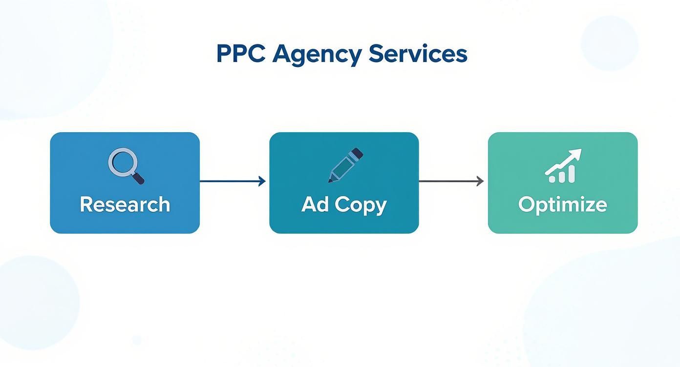 Infographic showing PPC agency services process: Research, Ad Copy creation, and campaign Optimize.